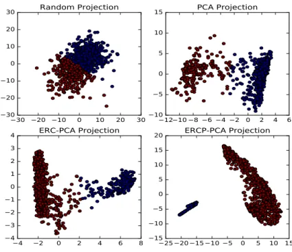 Fig. 4. PPI network data projection. Upper left a totally random projection of the data is depicted