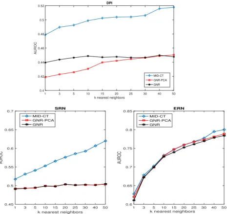 Fig. 5. AUROC results for different numbers of nearest neighbors.