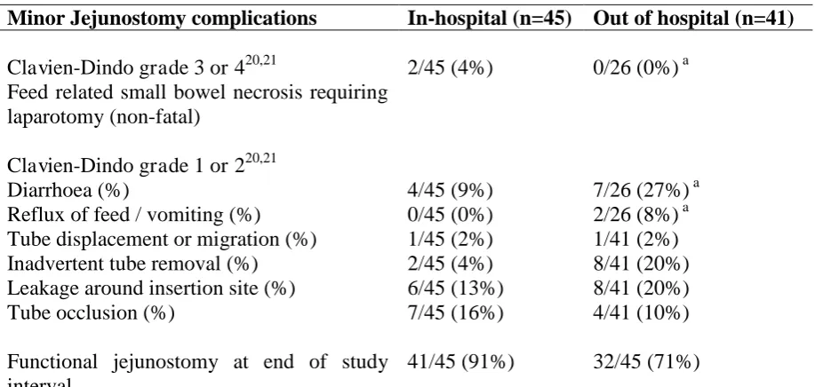 Table 2: Jejunostomy access and feeding complications 