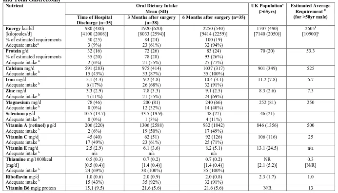 Table 3: Dietary Nutritional Intakes at time of hospital discharge, three and six months after Oesophagectomy  and Total Gastrectomy 