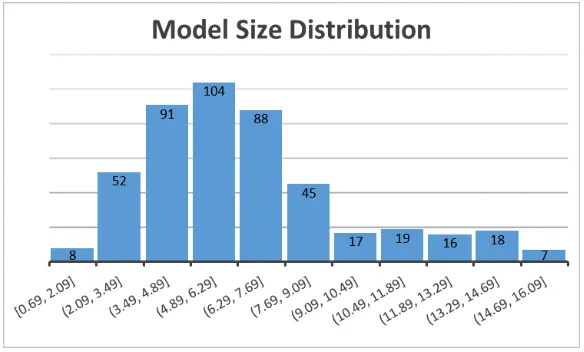 Fig. 1. The distribution of models size in the logarithmic scale.