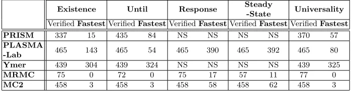 Table 4. The number of model/pattern combinations veriﬁed by each SMC tool.