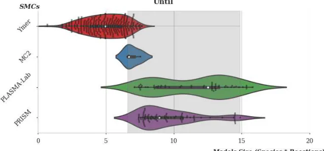 Fig. 2. The distribution of models size across fastest SMC tools for Existence patternveriﬁcation.