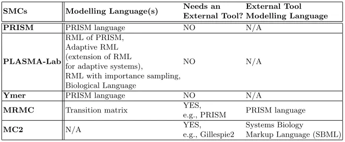 Table 2. Property patterns