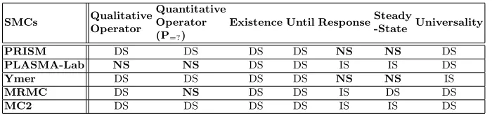 Table 3. Specifying various key patterns using diﬀerent SMC tools.