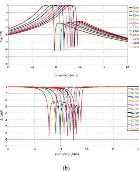 Fig. 7. Simulated response of the four pole monoblock prototype with tuning center frequency  