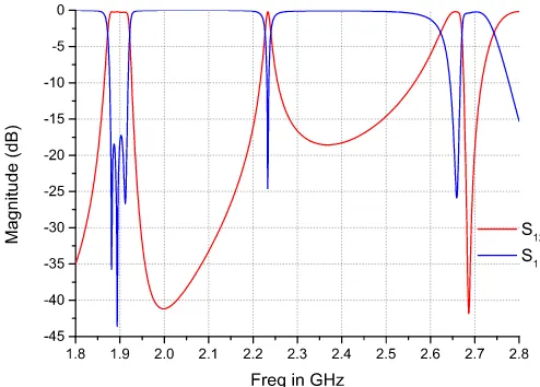 Fig. 5. Four-pole dual-mode ﬁlter simulated response in stacked conﬁguration