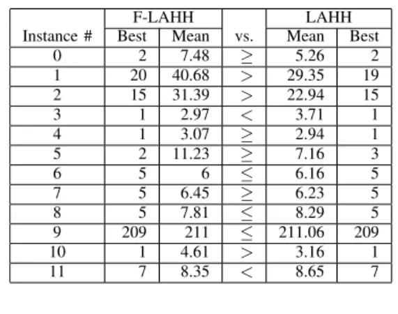 TABLE II