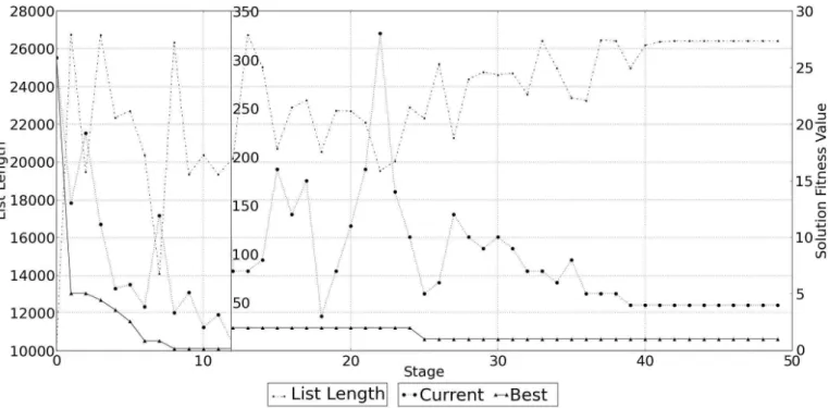 Fig. 3. Trace of list length, objective function value of the best and current solutions at the entry of each stage of the best run for the instance#2.