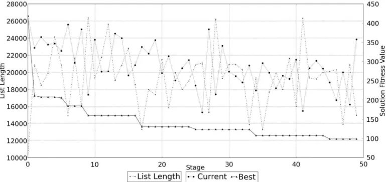 Fig. 4. Trace of list length, objective function values of the best and current solutions at the entry of each stage of the worst run for the instance#3.
