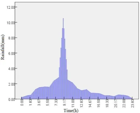 Figure 2. The design progress of rainstorm in Xili Reservoir. 