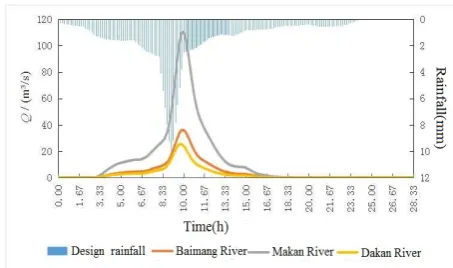 Figure 4. The progress of design rain and design runoff hy-drograph corresponding of the main river