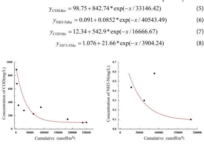 Figure 6. The curve of concentration of non-point source pollutants with accumulated runoff in Makan River