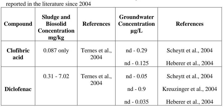 Table 2.1.  Concentrations of Pharmaceuticals in Sludges, Biosolids and Groundwater, reported in the literature since 2004 