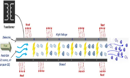 Figure 2.6. Ozone production from corona-discharge (Oxidation technologies, 2014) 