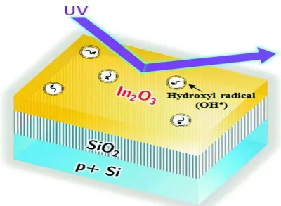 Figure 0.2. Schematic for solution-processed In2O3 thin-films by a hydroxyl radical-assisted (HRA) method (Sabri et al., 2015)  