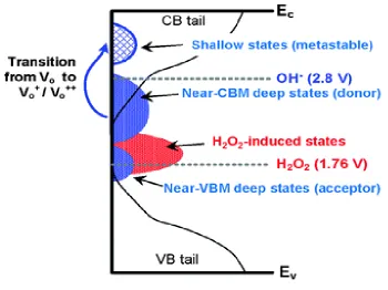 Figure 0.3.  Schematic illustrations showing metastable states induced by the hydroxyl-radical assisted oxidation (Sabri et al., 2015)