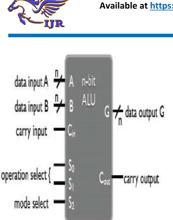 Fig. 5 An n-bit Arithmetic and Logic Unit 