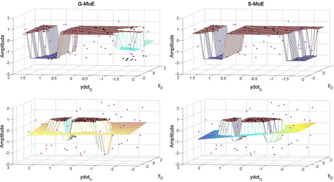 Figure 4: Comparison of the G-MoE model (left hand column) and S-MoE model (righthand column)