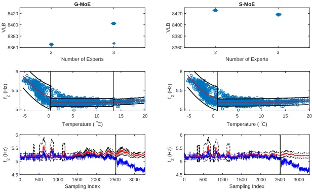 Figure 5: Comparison of the G-MoE model (left hand column) versus the S-MoE model(right hand column) on the Z24 dataset when no outliers are present