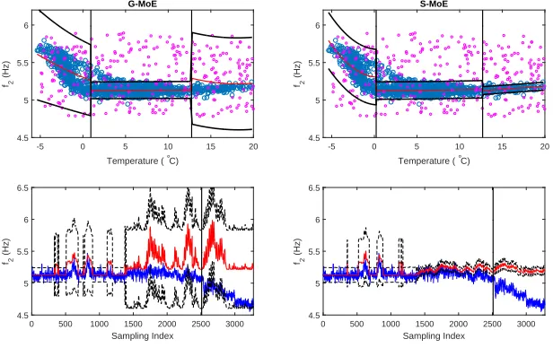 Figure 6: Comparison of the G-MoE model (left hand column) versus the S-MoE model(right hand column) on the Z24 dataset when 15% outliers are added