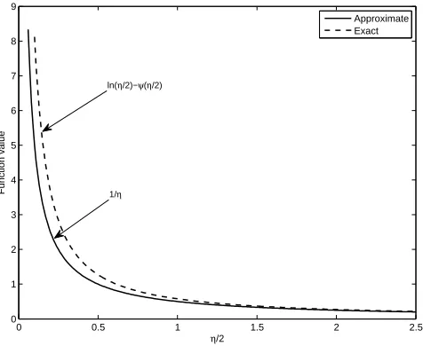 Figure C.7: A plot comparing the approximate solution using Stirling’s series and the exactsolution given by (34).