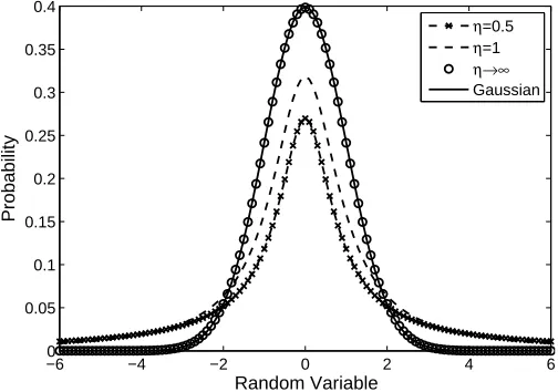 Figure 1: Univariate Student-t distribution with µ=0 and Λ=1 for diﬀerent values of η
