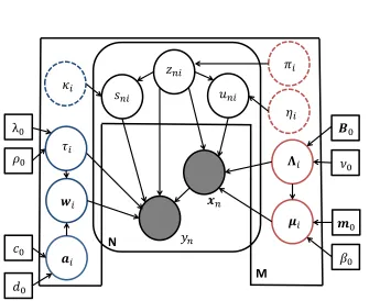 Figure 2: Graphical model for Bayesian MoE model with SMM gates and Student-tThe rounded plate denotesrepresents the M mixture components incorporating both the gate and expert parameters.The latent variables,parameters, while square boxes refer to known h
