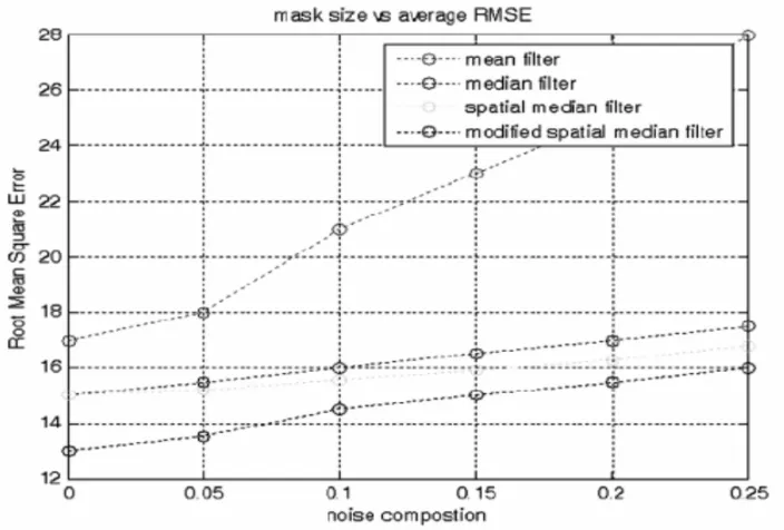 Fig 6: Effectiveness of Noise Filters for Various Noise Compositions   