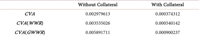 Figure 3. Expected positive exposure with and without WWR effect. 