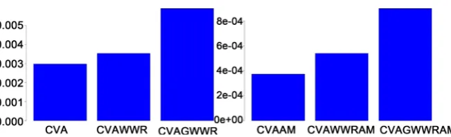 Figure 4. CVA and GWWR effect with and without collateral. 