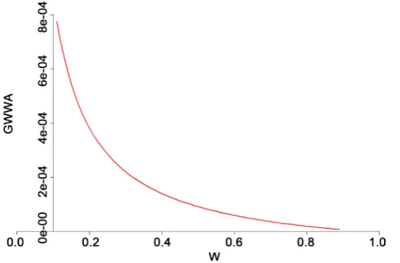Figure 6. The evolution of GWWA regarding to the correlation. 