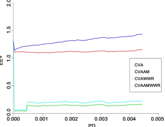 Table 1. CVA WWR calculation results. 