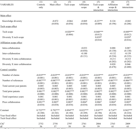Table A2 Logistic Regression Results of Extreme Low-quality Outcomes 