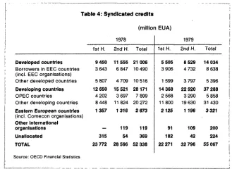 Table 4: Syndicated credits 