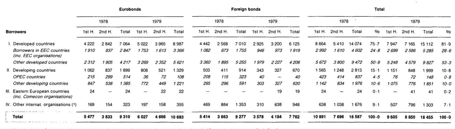 Table 1 : Eurobond and foreign bond issues classified according to currency 