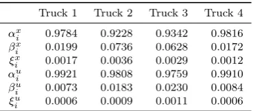 Fig. 1. For truck 2 (and h = 10), the diﬀerent scalingsof the state constraint set X2 and the RCI sets R2,10and Rˆ2,10: the main controller, ancillary controller andRCI controller operate within the regions αxi X2, βxi X2and ηxi X2 respectively; the space (1−αx2)X2 is dividedbetween the ancillary controller (βx2 X2) and the RCIcontroller (ξx2 X2) such that 1 − αx2 = βx2 + ξx2 .