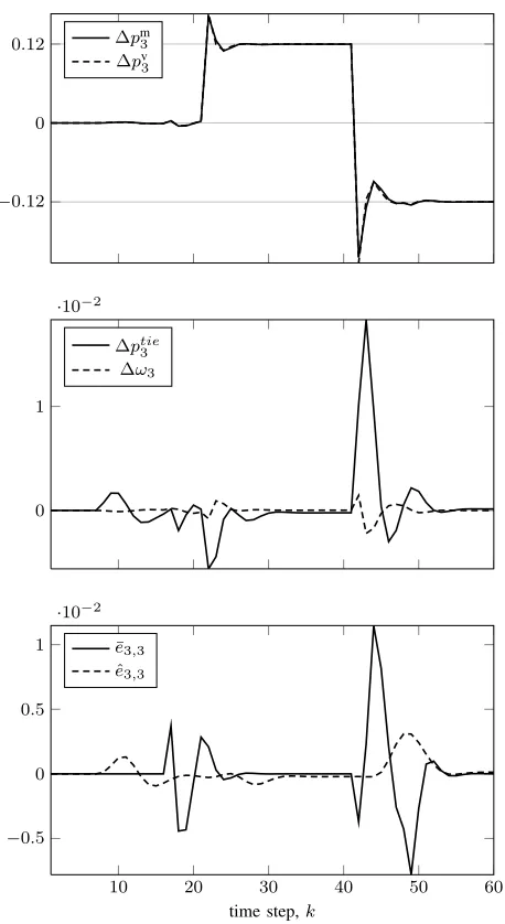 Fig. 2. State trajectories of area 3: (top) deviations in mechanical input power