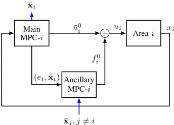 Fig. 1. Block diagram of the proposed DMPC-AGC. The main MPC computesthe optimal nominal controlancillary MPC provides a control ¯u0i based on local state measurements