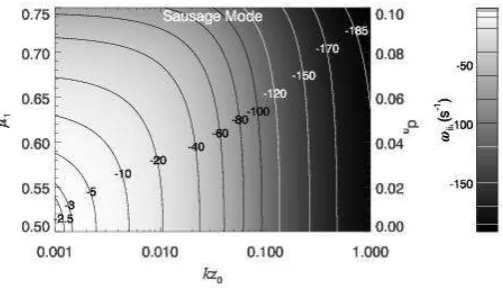 Fig. 9. The same as in Fig. 8, but here the dispersion curvesdenote the imaginary part of the frequency of kink modes.