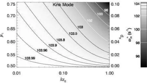 Fig. 10. Variation of the imaginary part of the frequencyfor propagating sausage modes in the two-ﬂuid approxima-tion.