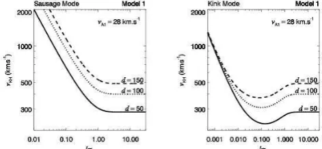 Fig. 1. Variation of the Kelvin-Helmholtz speed,scale for three diﬀerent values of the density contrast be- vKH, withthe dimensionless quantity kz0 for model 1 on logarithmictween the solar prominence and surrounding solar corona.