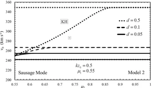 Fig. 5. Contour plot of the variation ofThe values of the density is shown in the legend of theﬁgure