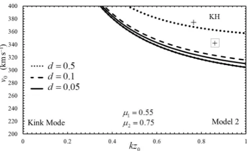 Fig. 7. Similar to Fig. 5, but here we plot the regions ofinstability for kink waves.