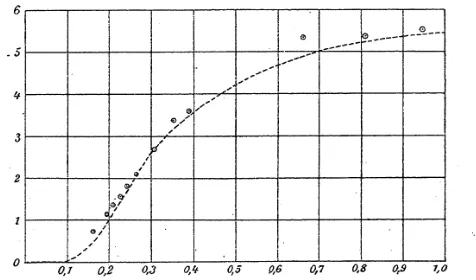 Figure 2.1: Graph of dE/dT from Einstein (1907)