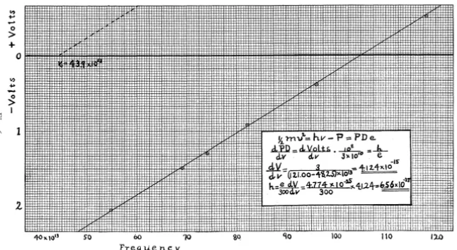 Figure 3.1: Graph from Millikan (1916), p. 373