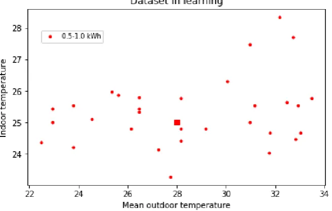 Figure 1. Example of centroid for 0.5 - 1.0 kWh based on the consumption in cooling mode with 15 min