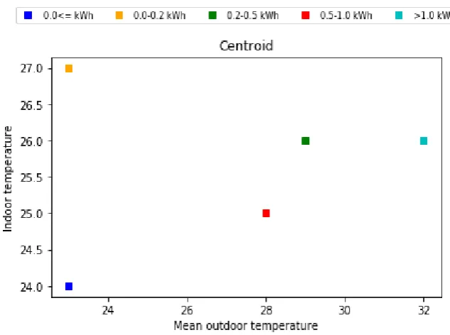 Figure 2. Example of dataset based on the consumption in cooling mode.  
