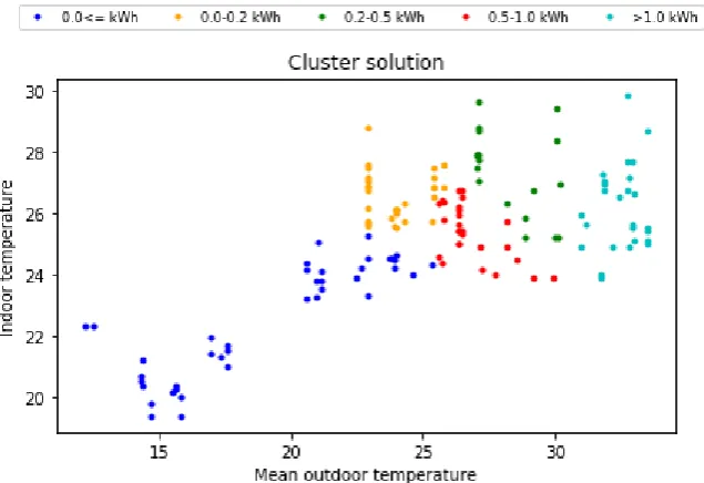 Figure 4. Example of dataset to analyse the detection based on the consumption in cool-ing mode