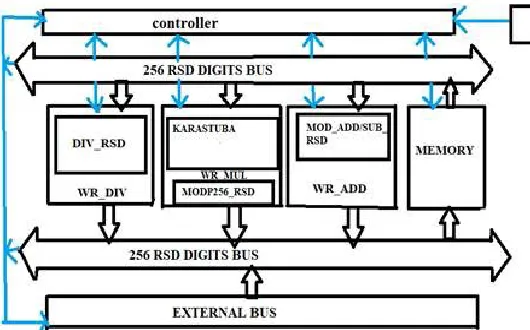 Figure 1: Block Diagram for Proposed Work 